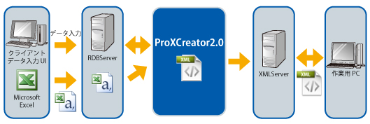 ProXCreatorを使用したワークフロー
