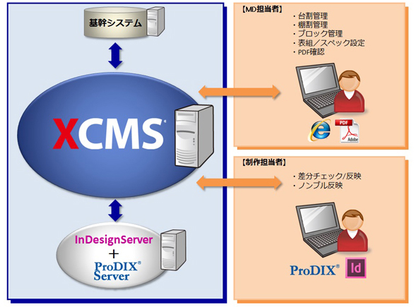 XCMSシステムイメージ