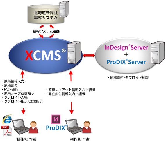 ProDIXシステムイメージ