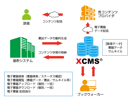 基幹データベースとXCMSデータベースの連携システムイメージ